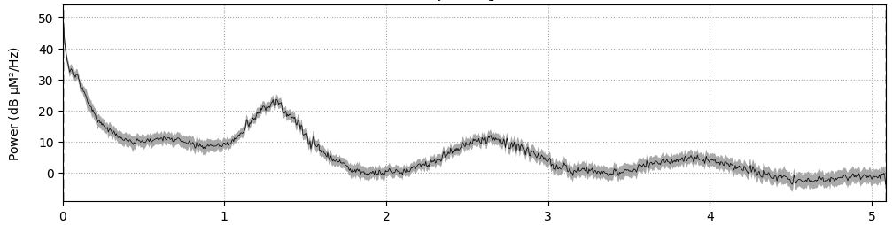 Power Spectral Density Diagram